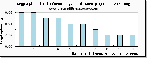 turnip greens tryptophan per 100g